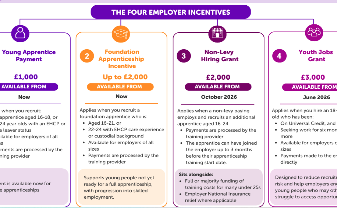 Apprenticeship Incentives 2026: How Employers Can Save Thousands While Hiring New Talent