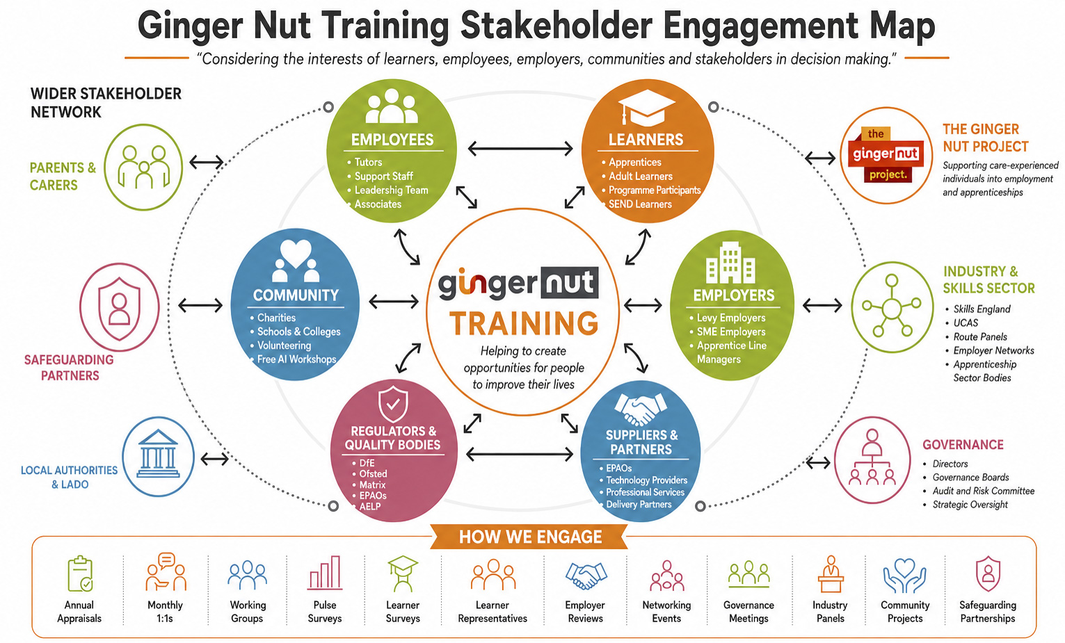 Ginger Nut Training stakeholder engagement map